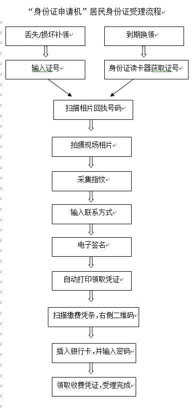 使用身份证申请机办证流程